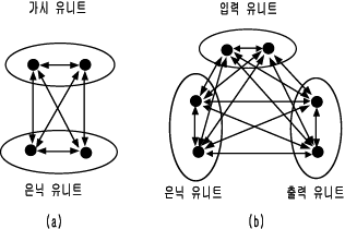 볼쯔만 머신의 학습 방법 (a) 자기상기형  (b) 상호상기형